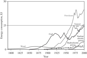 According to the graph below,   The major source of energy in the United States during the years 1900 to 1950 was A) coal. B) wood. C) natural gas. D) petroleum.