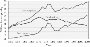 According to the graph below,   The net import of petroleum drastically decreased during the years A) 1970 to 1977. B) 1973 to 1975. C) 1977 to 1982. D) 1985 to 1990.