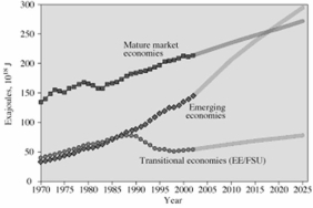 Based on this graph,which group of economies is predicted to have the largest energy consumption in 2010?   A) mature market economies B) emerging economies C) transitional economies D) impossible to say