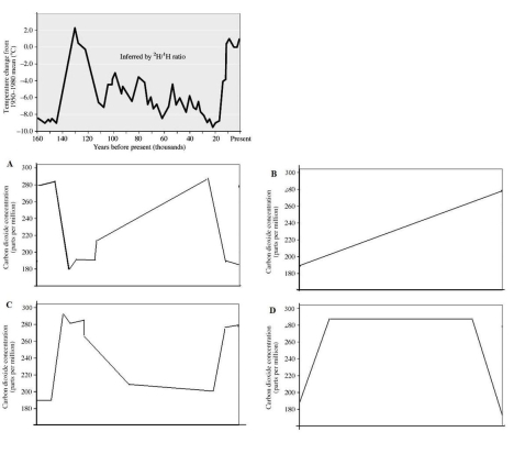 The top graph shows the mean temperature over the past 160,000 years as determined from ice-core data.Which of graphs A through D best represents the carbon dioxide concentration in air over the same time period as measured from air bubbles trapped in the ice cores?   A) Graph A B) Graph B C) Graph C D) Graph D
