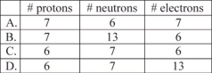 <strong>How many protons,neutrons,and electrons are there in the neutral atom of ? </strong> A)A B)B C)C D)D