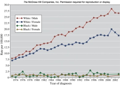 <strong>From 1974 to 2002,the chance that a white male would be diagnosed with melanoma skin cancer rose by </strong> A)18%. B)31%. C)100%. D)225%.