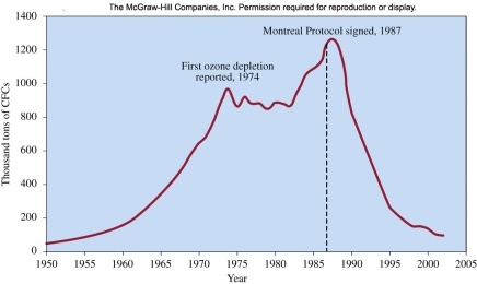 <strong>By approximately what percentage did global production of CFCs fall from 1987 to 2000? </strong> A)13% B)44% C)88% D)1100%