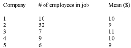 You work in a midsize organization and have just conducted a wage survey.Five midsize companies have provided wage data for a particular job.Here are the numbers.   Which of the following statistics will be the most accurate reflection of the market rate? A)  Mean B)  Weighted mean C)  Median D)  Mode