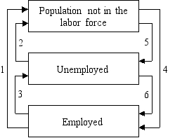 refer to the following diagram:   -Flow 3 includes all of the following except: A) discharges B) layoffs C) quits D) retirements