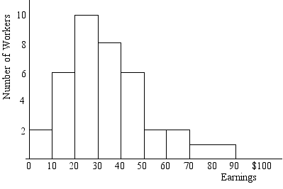 refer to the following diagram which shows the earnings distribution for a small hypothetical economy (all figures in thousands) .  -The number of persons with annual earnings between $30,000 and $50,000 is: A) 7,000 B) 8,000 C) 14,000 D) 20,000