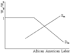 31 refer to the following diagram, in which Waa/Ww is the ratio of the African American wage rate to the white wage rate:  -The horizontal portion of the demand curve will be extended by an increase in the: A) number of firms that discriminate B) number of firms that do not discriminate C) productivity of white workers D) supply of African American workers