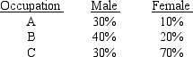 <strong>An implication of the crowding model of segregation is that:</strong> A)labor must be efficiently allocated since all workers are employed B)the value of national output is unaffected by the segregation C)men's and women's wages would both rise if segregation were reduced D)the value of national output is reduced by the segregation Question 41 refers to the following labor market data showing the distribution of males and females within the three occupations (labeled A,B,and C)of a hypothetical economy.