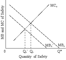refer to the following diagram.  MCs is the firm’s marginal cost of providing safety, while MBs is the marginal benefit to society of a one more unit of safety.  Because of imperfect information and costly worker mobility, MBs’ is the firm’s perceived marginal benefit of safety.  -The firm's profit-maximizing level of safety is: A) 0 B) Q<sub>s</sub>' C) Q<sub>s</sub> D) Q*