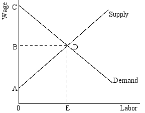 Questions  refer to the following diagram.    -Suppose this represents the market for U.S.autoworkers.If the government were to pass legislation mandating that all vehicles sold in the U.S.contain at least 50% domestically produced or assembled components,then: A) supply would shift to the right,reducing economic rent to U.S.autoworkers B) supply would shift to the left,reducing economic rent to U.S.autoworkers C) demand would shift to the right,reducing economic rent to U.S.autoworkers D) demand would shift to the right,increasing economic rent to U.S.autoworkers