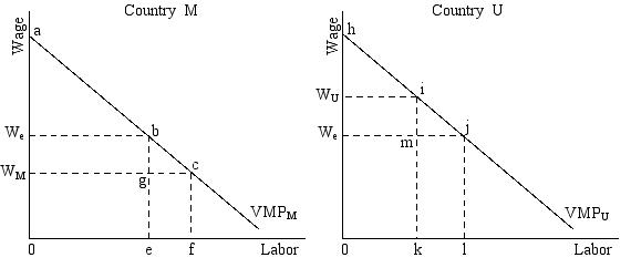 <strong> Migration causes the value of output in Country U to:</strong> A)rise by area imj B)rise by area kijl C)rise by area W<sub>U</sub>ijW<sub>e</sub> D)fall by W<sub>U</sub> - W<sub>e</sub>