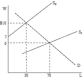 <strong> Consider the market depicted in the diagram.If all illegal aliens were deported:</strong> A)70,000 domestic workers would replace the 70,000 deported workers in these jobs B)the wage would rise to $10,attracting 30,000 domestic workers into these jobs C)the wage would rise to $10,but there would be a shortage of 40,000 workers D)the wage would remain at $6,and there would be a shortage of 40,000 workers