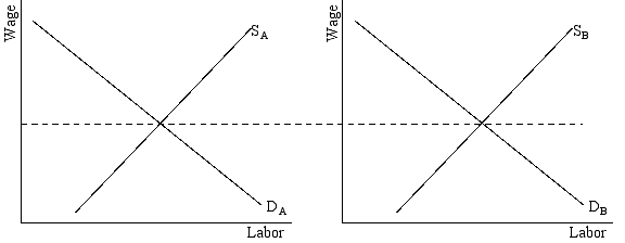 refer to the following diagram  -Suppose that all other nonwage aspects of the jobs in these two markets are identical.We would expect labor supply in B to increase if: A) the probability of job loss rises in B B) earnings are more variable in A C) job safety improves in A D) there are better prospects for advancement in A