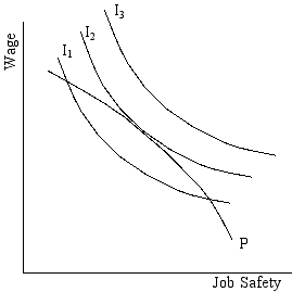 refer to the following diagram   -The highest level of utility the worker can possibly achieve is: A) I<sub>1</sub>,if P is a normal-profit isoprofit curve B) I<sub>2</sub>,if P is a normal-profit isoprofit curve C) I<sub>1</sub>,if P represents a positive economic profit D) I<sub>3</sub>,if P is a normal-profit isoprofit curve