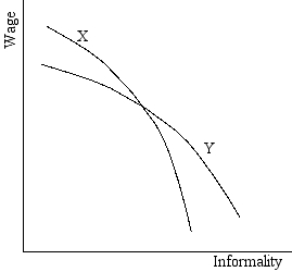 refer to the following diagram  -Which one of the following best explains the differences in the isoprofit curves of the two firms? A) X has lower profits than Y because X is paying higher wages B) X has higher profits than Y because X's high wages attract workers who are less relaxed and thereby less likely to shirk on the job C) X pays a higher cost than Y for providing additional informality D) Y pays a higher cost than X for providing additional informality