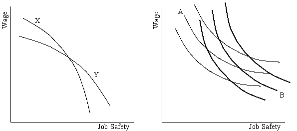 refer to the following diagrams.  -As a result of the matching between workers and firms,firm X will pay: A) a lower wage and provide less job safety than firm Y B) a lower wage and provide more job safety than firm Y C) a higher wage and provide less job safety than firm Y D) a higher wage and provide more job safety than firm Y