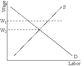 refer to the following diagram of a perfectly competitive labor market:  -At wage rate W<sub>1</sub> there is an: A) excess supply of labor and the wage rate will fall B) excess supply of labor and the wage rate will rise C) excess demand for labor and the wage rate will fall D) excess demand for labor and the wage rate will rise