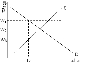 refer to the following diagram of a competitive labor market.    -Suppose the wage is currently W<sub>1</sub> and L<sub>1</sub> is the level of employment.If the firm sells its output competitively,the value of the last worker's additional output is _____ and the opportunity cost of the last worker's time is _____: A) W<sub>1</sub>; W<sub>1</sub> B) W<sub>1</sub>; W<sub>2</sub> C) W<sub>1</sub>; W<sub>3</sub> D) W<sub>2</sub>; W<sub>2</sub>