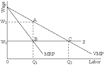 refer to the following diagram that shows the labor demand for a monopolistic firm hiring labor from a competitive labor market.    -The efficiency loss associated with the profit maximizing wage and employment level is given by area: A) Q<sub>1</sub>ACQ<sub>2</sub> B) BAC C) 0W<sub>2</sub>AQ<sub>1</sub> D) W<sub>1</sub>W<sub>2</sub>AC