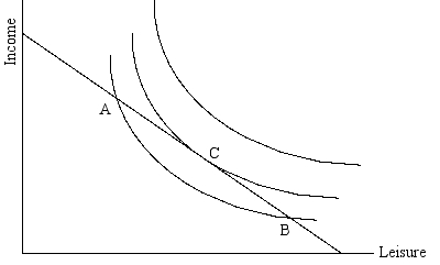 refer to the following diagram representing Larry's budget constraint and preferences:    -At point A,Larry's marginal rate of substitution of leisure for income: A) exceeds the wage and Larry would like to work more hours B) exceeds the wage and Larry would like to work fewer hours C) is less than the wage and Larry would like to work more hours D) is less than the wage and Larry would like to work fewer hours