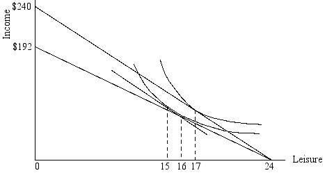 refer to the following diagram:    -Considering the two budget lines in the diagram,if the person's optimal number of hours worked is seven hours,then the wage rate must be: A) $10 B) $192 C) $240 D) cannot be determined