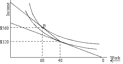 refer to the following diagram:    -Suppose this worker is currently working 40 hours per week and earning $8 per hour.Which one of the following would cause a move to point B,and the subsequent increase in work hours to 60? A) The availability of overtime work at $12 per hour B) The availability of a moonlighting job that pays $6 per hour C) An increase in the straight-time wage to $9.33 per hour D) An increase in non-wage income of $240
