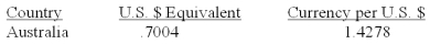 <strong>You are planning a trip to Australia.Your hotel will cost you A$150 per night for five nights.You expect to spend another A$2,000 for meals,tours,souvenirs,and so forth.How much will this trip cost you in U.S.dollars given the following exchange rates?  </strong> A)$1,926 B)$2,007 C)$2,782 D)$2,856 E)$3,926 <div style=padding-top: 35px> 