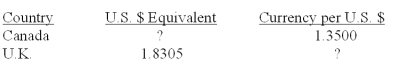 <strong>Assume that you can buy 245 Canadian dollars with 100 British pounds.How much profit can you earn on a triangle arbitrage given the following rates if you start out with 100 U.S.dollars?  </strong> A)$.86 B)$.93 C)$1.09 D)$1.37 E)$1.55 <div style=padding-top: 35px> 