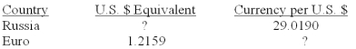 <strong>A new sweater costs 1,449.95 Russian rubles.How much will the identical sweater cost in euros if absolute purchasing power parity exists and the following exchange rates apply?  </strong> A)€41.09 B)€43.08 C)€45.90 D)€58.25 E)€60.75 <div style=padding-top: 35px> 