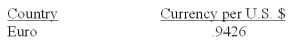 How many euros can you get for $4,000 given the following exchange rates?   A) €3,156 B) €3,250 C) €3,770 D) €4,000 E) €4,230