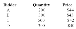Northern Air would like to sell 700 shares of stock using the Dutch auction method.The bids received are as follows:   Bidder A will receive _____ shares and pay a price per share of ____. A) 0; $0 B) 69; $42.25 C) 140; $42.00 D) 210; $42.00 E) $300; $40.00