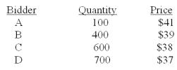 The Jam Jar would like to sell 1,100 shares of stock using the Dutch auction method.The bids received are as follows:   Bidder D will receive _____ shares and pay a price per share of _____. A) 700; $37.00 B) 700; $38.75 C) 272; $37.00 D) 272; $38.75 E) 0; $0