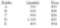 <strong>Wholesale Foods would like to sell 1,500 shares of stock using a Dutch auction.The bids received are as follows:   What is the total amount the issuer will receive from this auction? Ignore costs.</strong> A)$58,500 B)$57,000 C)$56,500 D)$54,000 E)$51,000 <div style=padding-top: 35px> 