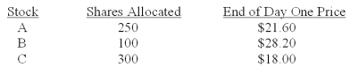 Kendal placed an order with her broker to purchase 300 shares of each of three IPOs that are being released this month.Each IPO has an offer price of $21 a share.The number of shares allocated to Kendal,along with the closing stock price at the end of the first day of trading for each stock,are as follows:   What is Kendal's total profit or loss on these three stocks as of the end of the first day of trading for each stock? A) -$120 B) -$30 C) $0 D) $170 E) $540