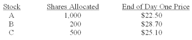 Scott placed an order with his broker to purchase 1,000 shares of each of three IPOs that are being released this month.Each IPO has an offer price of $23 a share.The number of shares allocated to Scott along with the closing stock price at the end of the first day of trading for each stock,are as follows:   What is Scott's total profit or loss on these three stocks as of the end of the first day of trading for each stock? A) -$380 B) -$240 C) $100 D) $1,220 E) $1,690