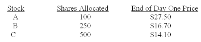 Alicia placed an order with her broker to purchase 500 shares of each of three IPOs that are being released this month.Each IPO has an offer price of $16 a share.The number of shares allocated to Alicia along with the closing stock price at the end of the first day of trading for each stock,are as follows:   What is Alicia's total profit or loss on these three stocks as of the end of the first day of trading for each stock? A) -$425 B) -$260 C) -$150 D) $375 E) $550