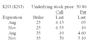 What is the cost of five November 25 call option contracts on KNJ stock given the following price quotes?   A) $615 B) $655 C) $2,500 D) $3,075 E) $3,275