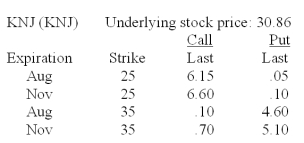 What is the value of one August 35 put contract?   A) $70 B) $460 C) $510 D) $4,600 E) $5,100