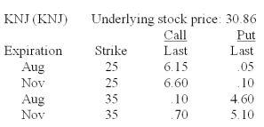 What is the intrinsic value of the November 25 call?   A) $.10 B) $5.86 C) $6.15 D) $10.00 E) $25.00