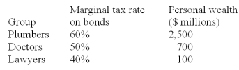 Consider an economy in which there are three groups of investors and no others.   There are no personal taxes on income from stocks.An investment is available that pays a tax-free 4%.The tax rate is 50%.Total corporate income before earnings and taxes (EBIT)is $224 million forever.What is the maximum debt-to-equity ratio for the economy as a whole?