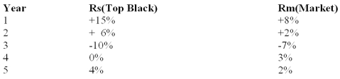 Given the sample of returns of the Top Black Asphalt Company and the S&P 500 index,calculate Top Black's covariance and beta.  