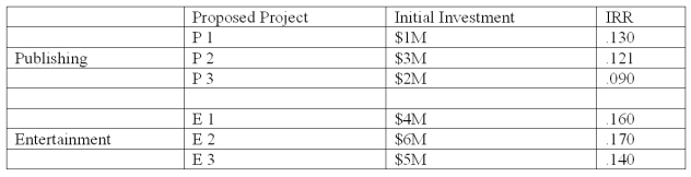 Eyes of the World Corporation has traditionally employed a firm wide discount rate for capital budgeting purposes.However,its two divisions - publishing and entertainment - have different degrees of risk given by ß<sub>P</sub> = 1.0,ß<sub>E</sub> = 2.0,and the beta for the overall firm is 1.3.The firm is considering the following capital expenditures: Which projects would the firm accept if it uses the opportunity cost of capital for the entire company?  Which projects would it accept if it estimates cost of capital separately for each division?  Use 6% as the risk-free rate and 12% as the expected return on the market.  