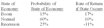 You own a portfolio with the following expected returns given the various states of the economy.What is the overall portfolio expected return? State of Probability of Rate of Return   A) 5.80% B) 6.83% C) 7.62% D) 10.05% E) 10.81%