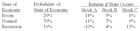 What is the expected return on a portfolio which is invested 20% in stock A,50% in stock B,and 30% in stock C?   A) 7.40% B) 8.25% C) 8.33% D) 9.45% E) 9.50%