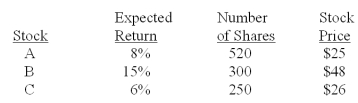 What is the expected return on this portfolio?   A) 9.50% B) 9.67% C) 9.78% D) 10.59% E) 10.87%