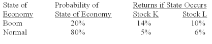 What is the expected return on a portfolio comprised of $3,000 in stock K and $5,000 in stock L if the economy is normal?   A) 3.75% B) 5.25% C) 5.63% D) 5.88% E) 6.80%