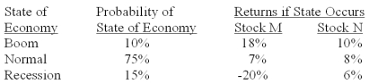 What is the expected return on a portfolio comprised of $4,000 in stock M and $6,000 in stock N if the economy is in a normal period?   A) 6.4% B) 7.6% C) 10.4% D) 13.2% E) 14.0%