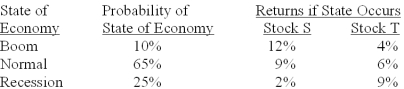 What is the standard deviation of a portfolio which is comprised of $4,500 invested in stock S and $3,000 in stock T?   A) 1.4% B) 1.9% C) 2.6% D) 5.7% E) 7.2%