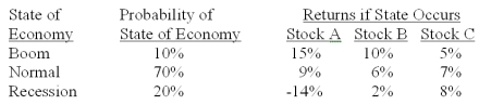 What is the standard deviation of a portfolio which is invested 20% in stock A,30% in stock B and 50% in stock C?   A) 0.6% B) 0.9% C) 1.8% D) 2.2% E) 4.9%