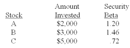 What is the beta of a portfolio comprised of the following securities? Amount Security   A) 1.008 B) 1.014 C) 1.038 D) 1.067 E) 1.127